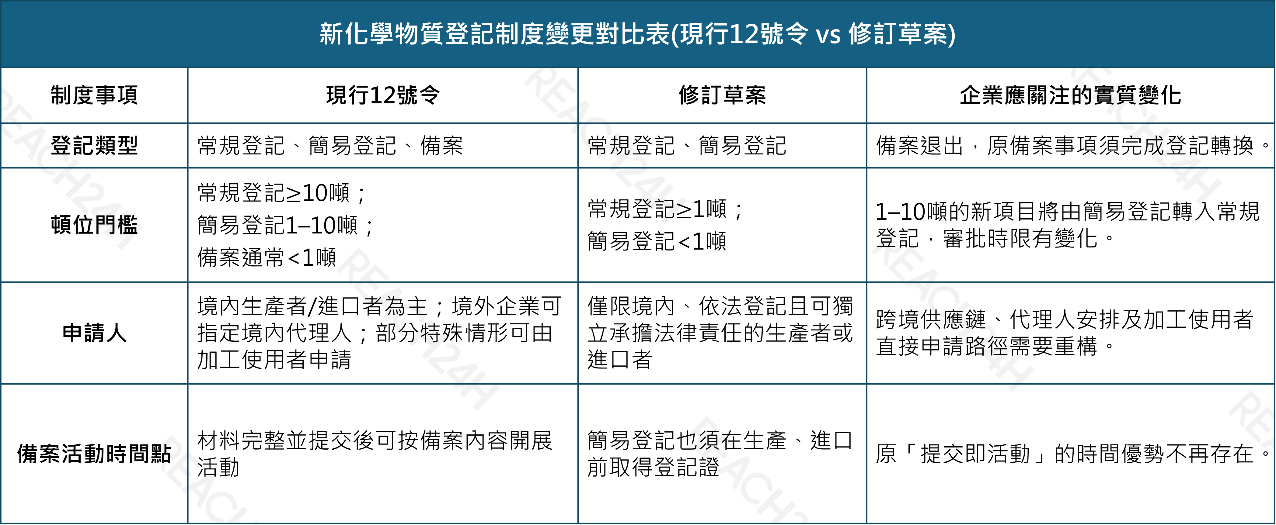 articles/新化學物質登記制度變更對比表.png 新化學物質登記制度變更對比表.png