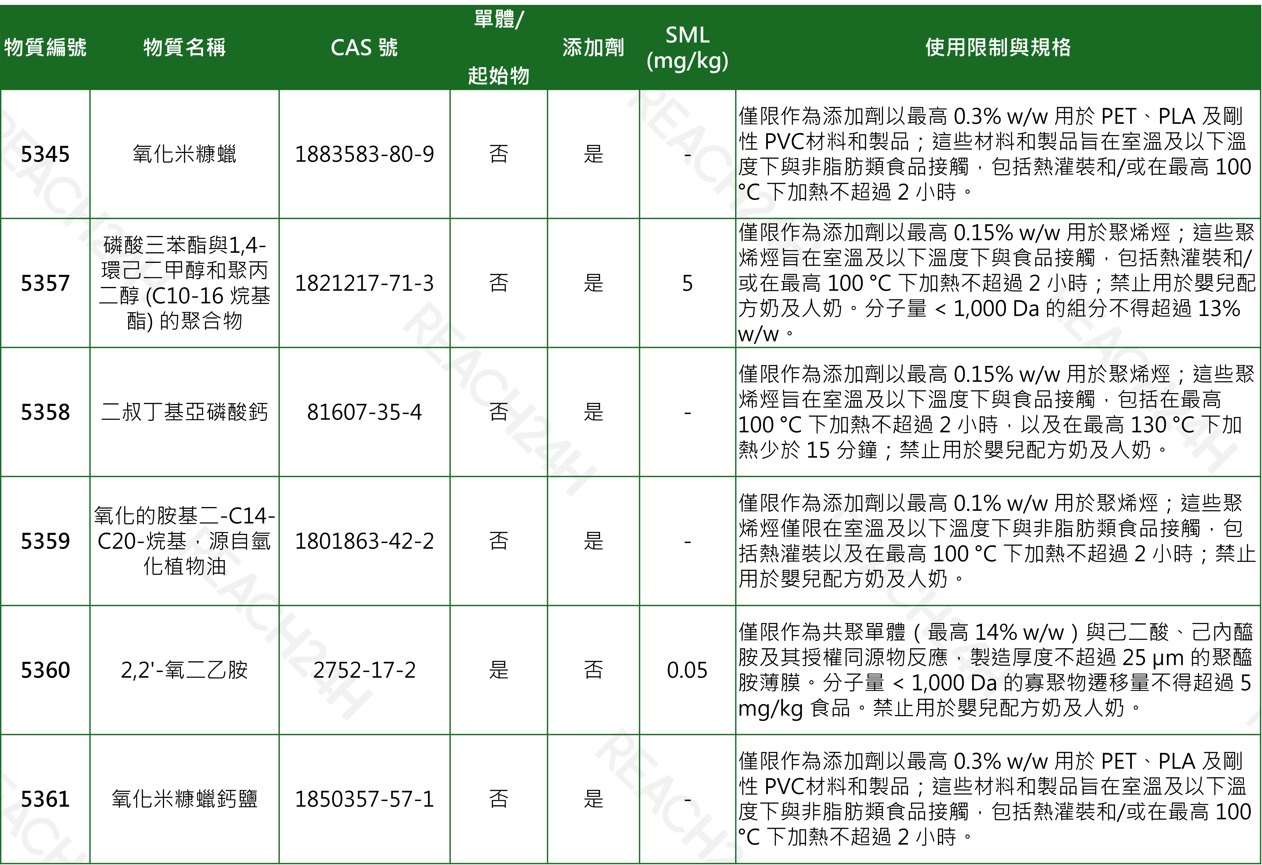 articles/新增授權物質及其限制條件.png 新增授權物質及其限制條件.png