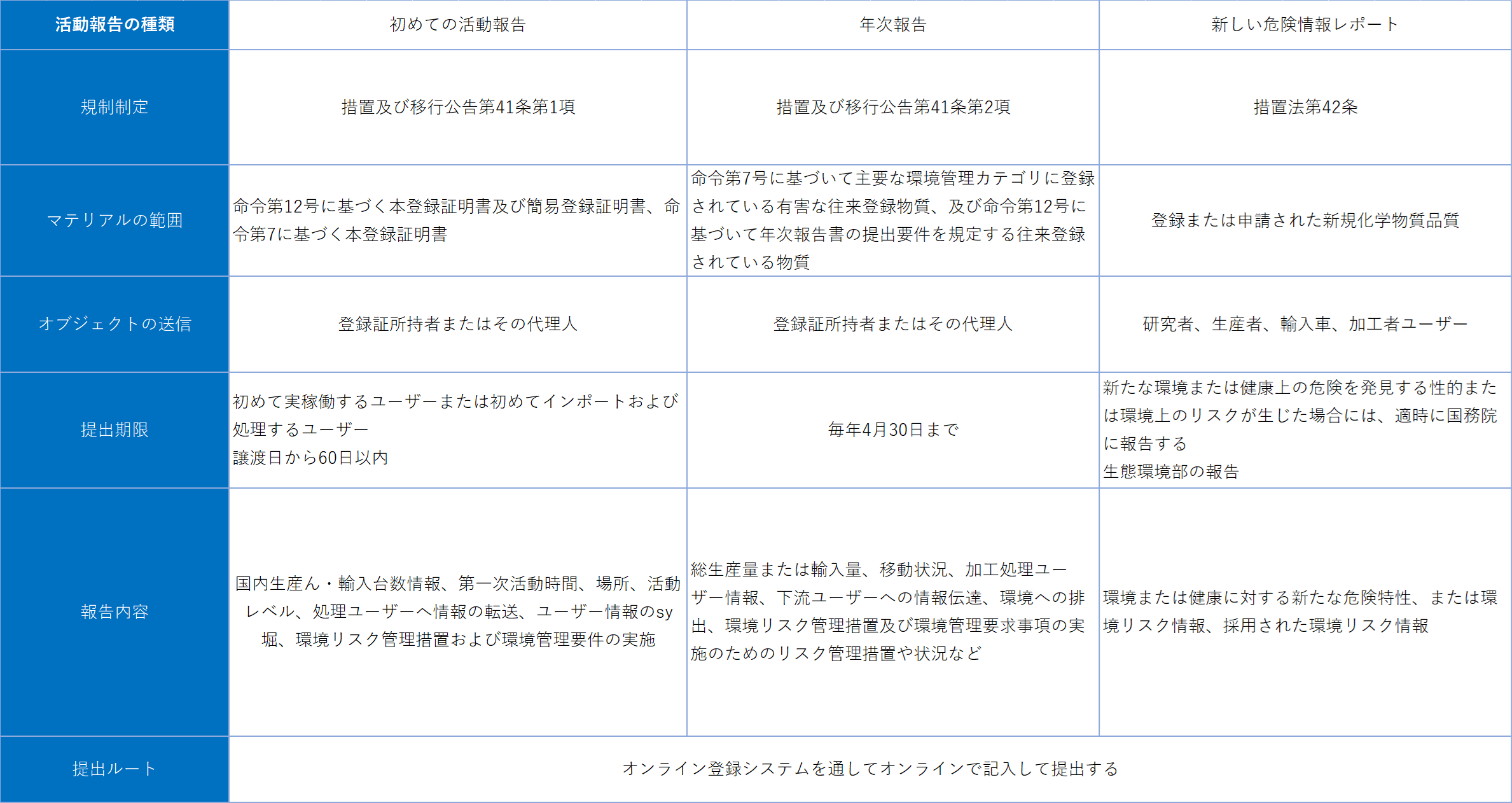 新規化学措置の登録後管理要求事項