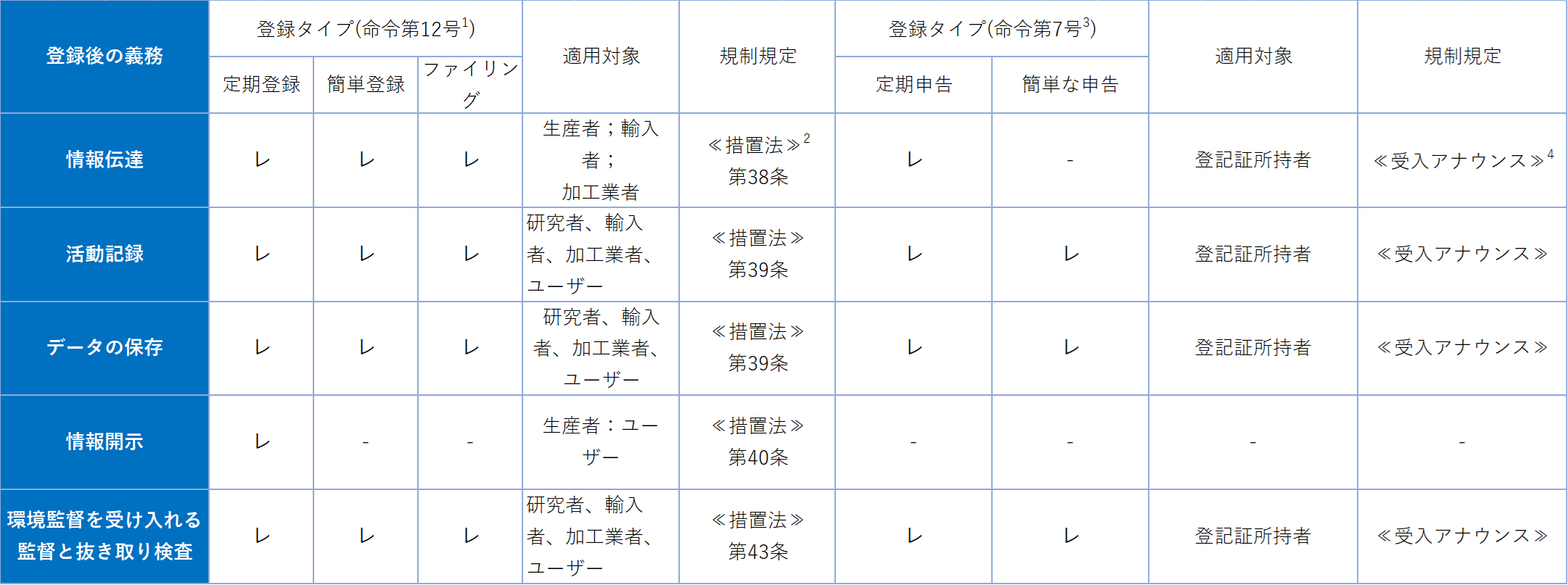 新規化学物質の登録後の義務適用範囲と適用対象.png