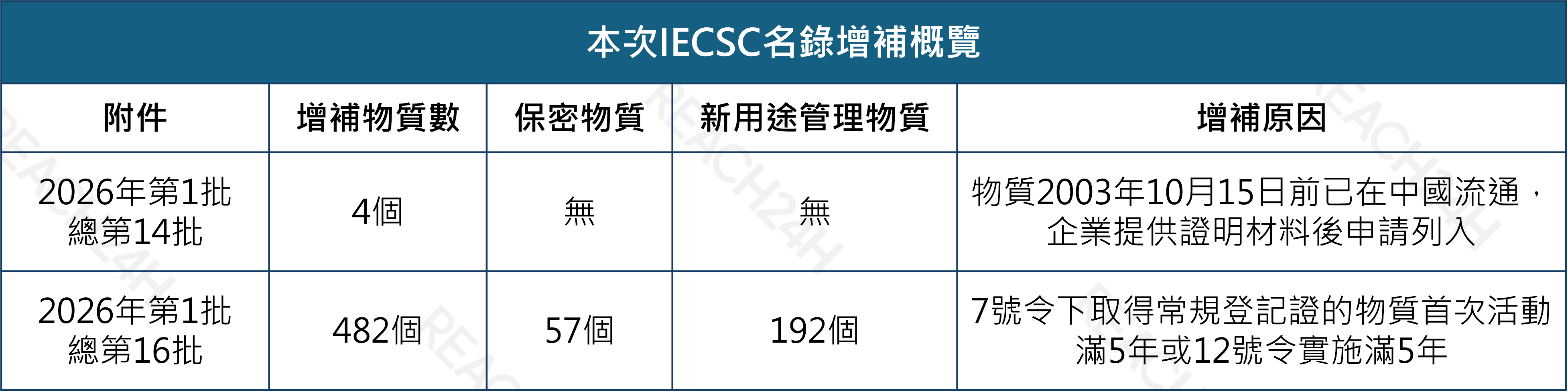 articles/本次iecsc名錄增補概覽.png 本次IECSC名錄增補概覽.png