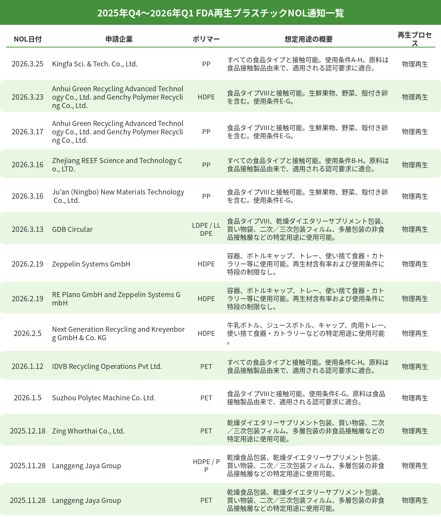 本統計期間における一部FDA NOL記録の概要.png