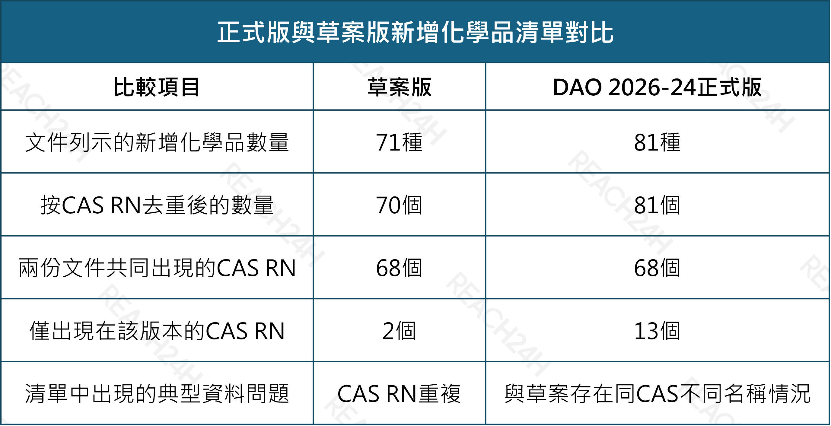 articles/正式版與草案版新增化學品清單對比.png 正式版與草案版新增化學品清單對比.png