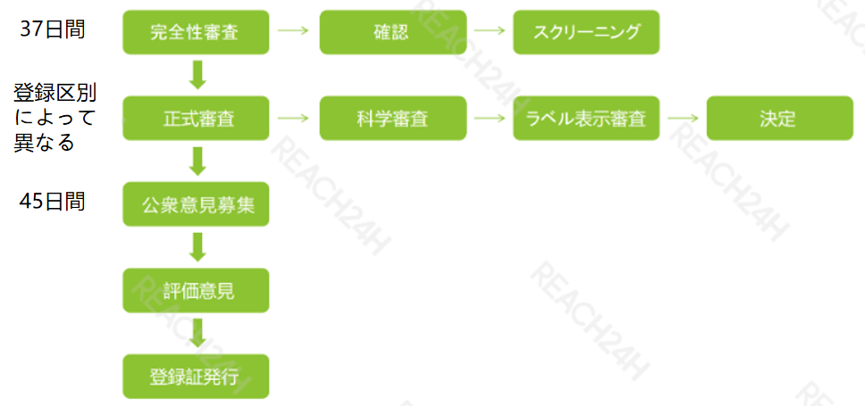 消毒製品／設備の登録審査の流れ.png