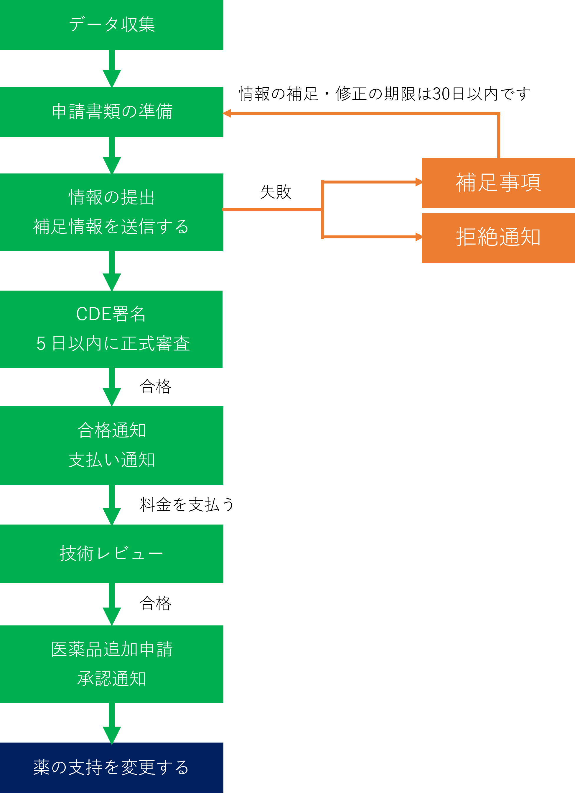 漢方薬の指示を改訂するプロセス.png