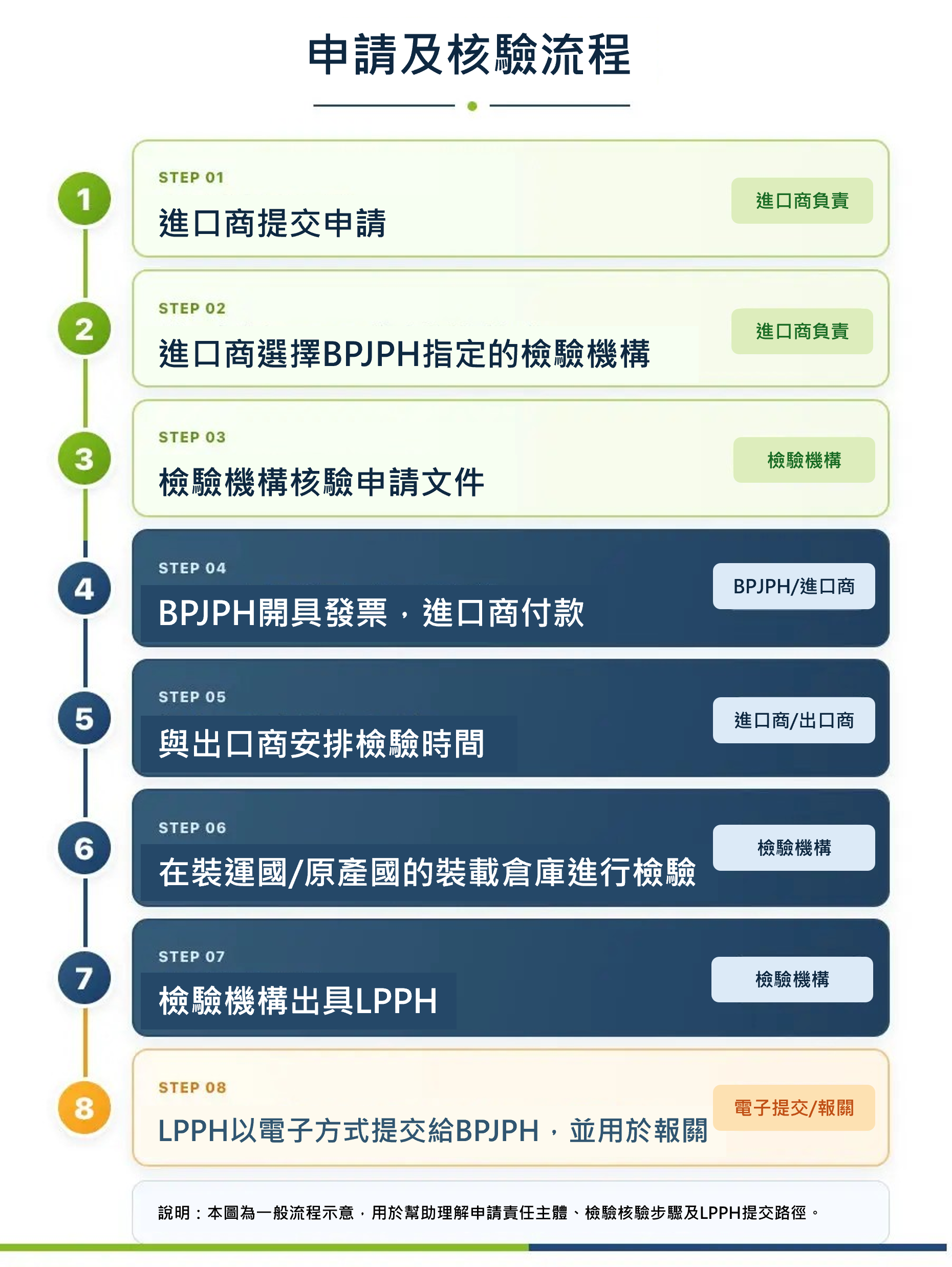 articles/申請及核驗流程.png 申請及核驗流程.png