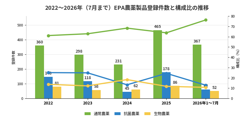 articles/登録件数構成比-1787623909.png 登録件数、構成比.png