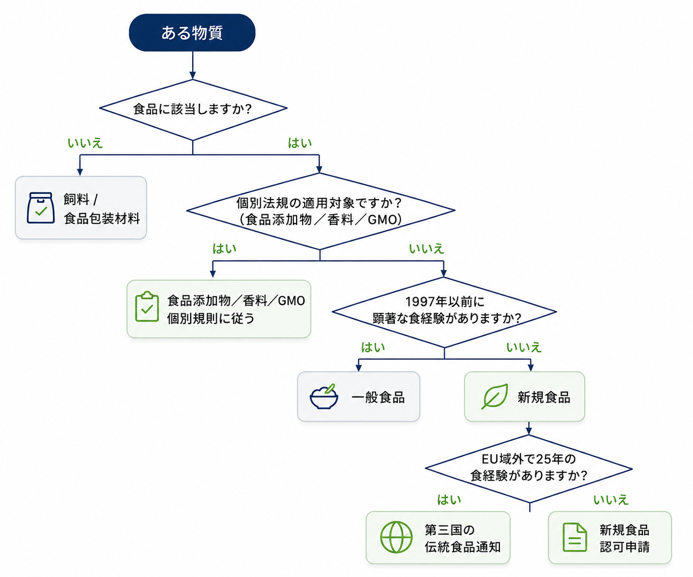 articles/登録区分申請ルートの選定.png 登録区分・申請ルートの選定.png