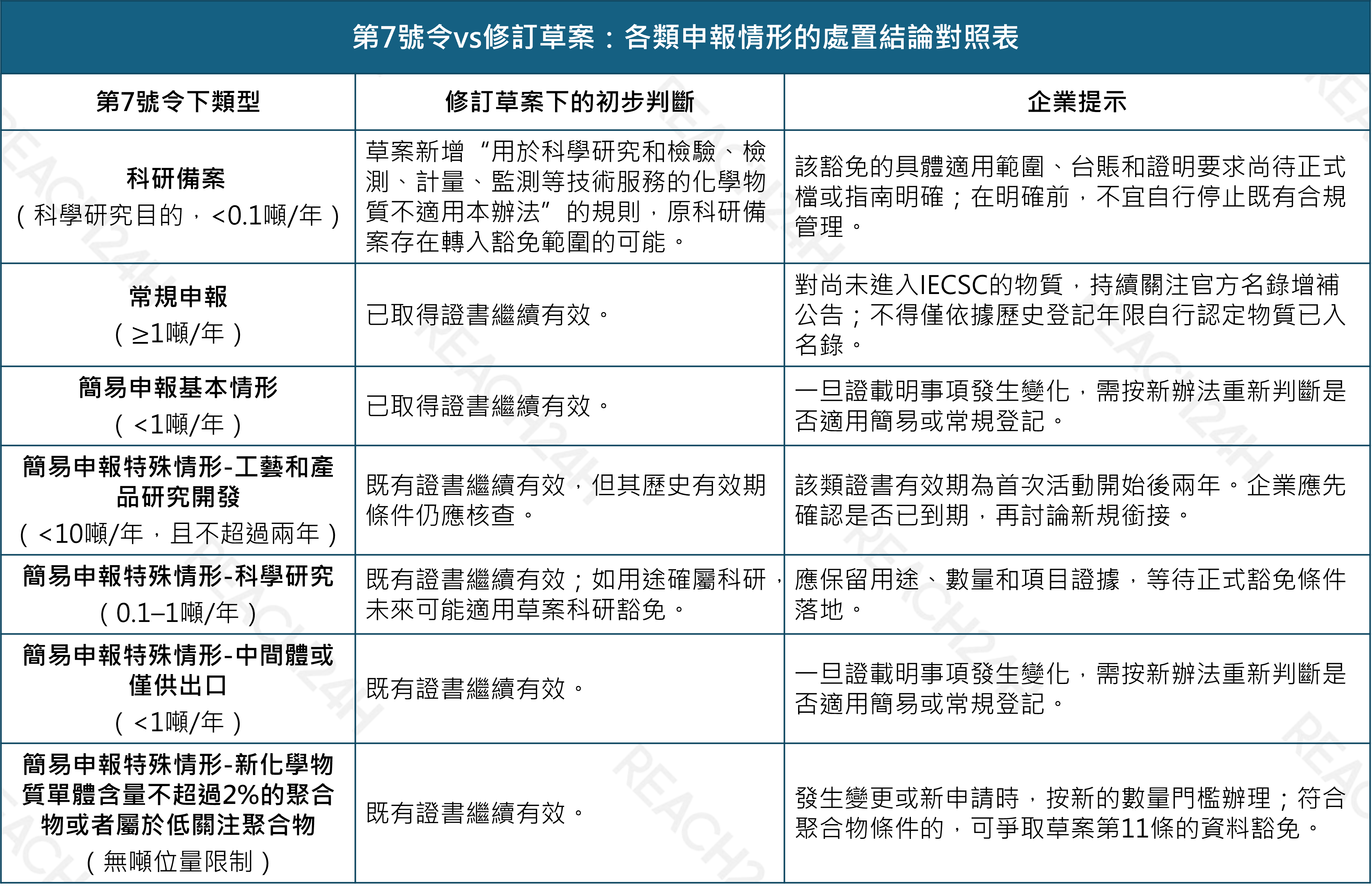 articles/第7號令vs修訂草案各類申報情形的處置結論對照表.png 第7號令vs修訂草案:各類申報情形的處置結論對照表.png