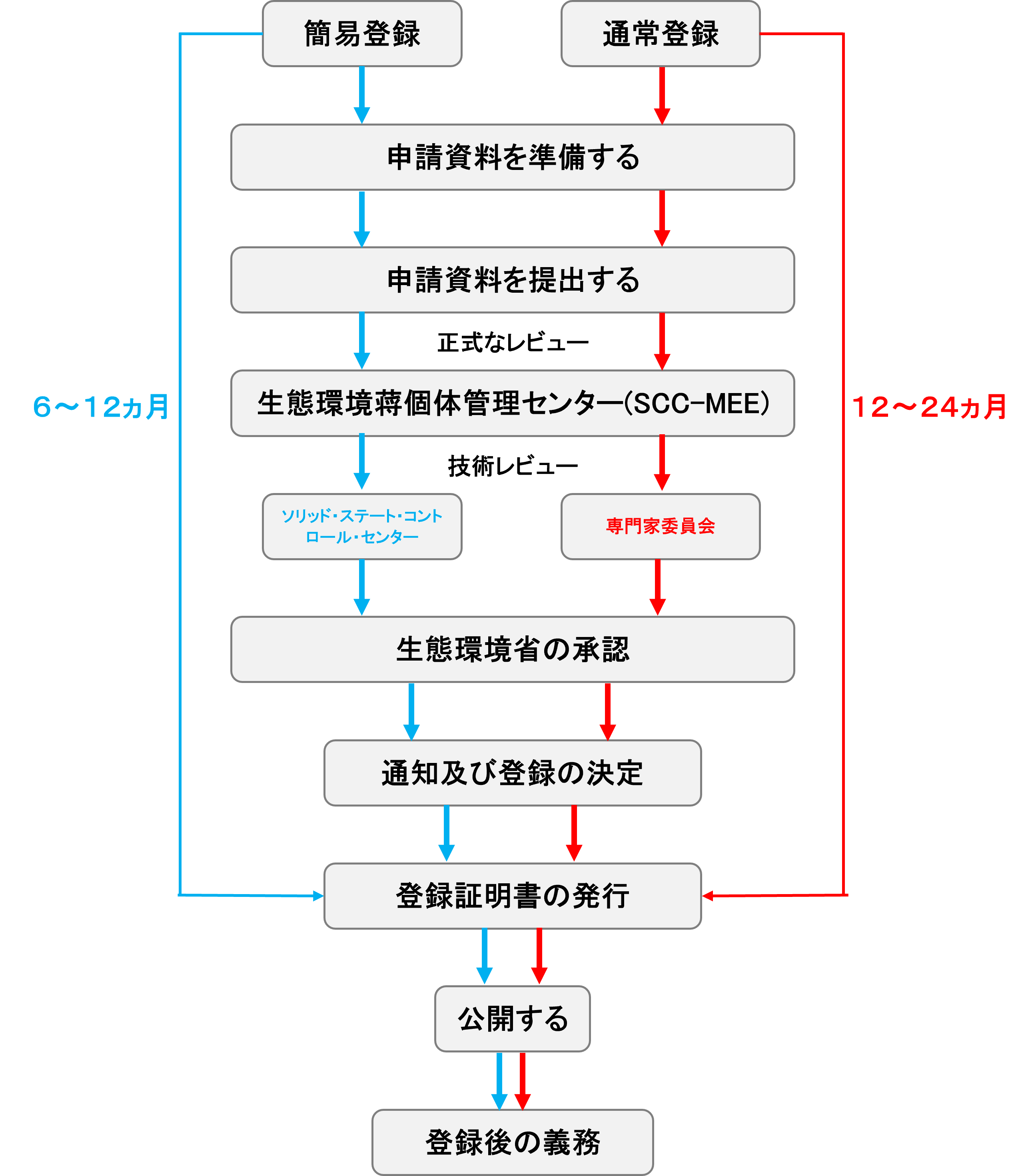 簡易登録および通常登録.png