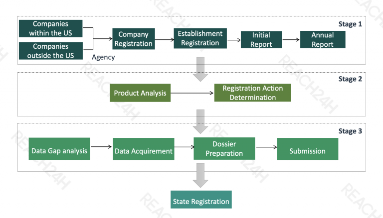 米国EPA農薬登録プロセス