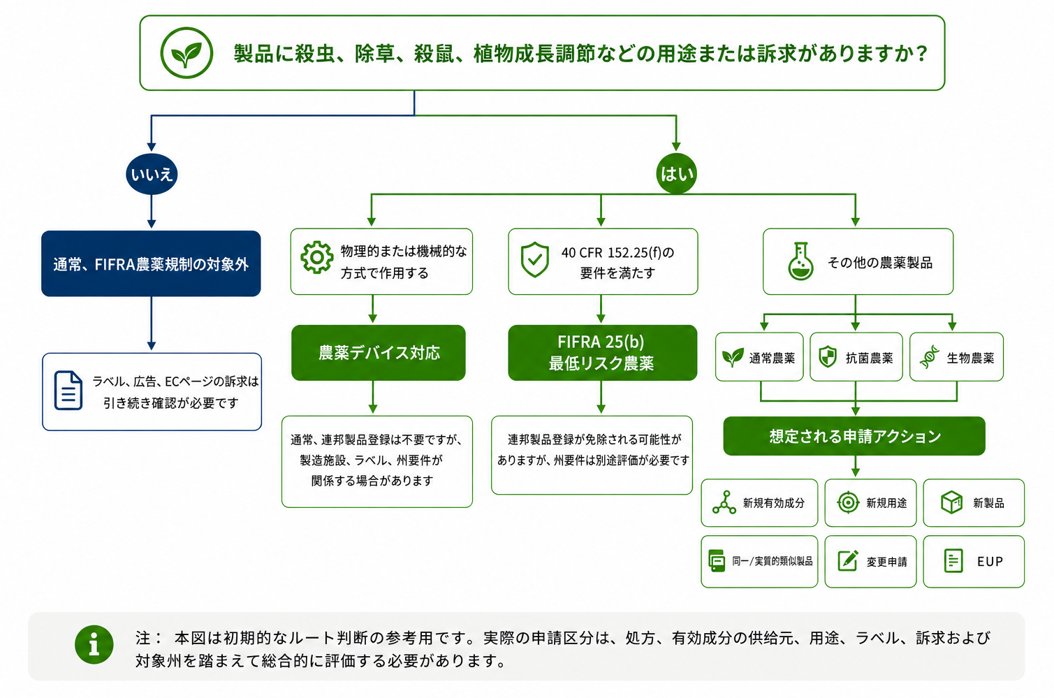 articles/米国epa農薬規制区分登録ルート判定図-1786515826.png 米国EPA農薬規制区分・登録ルート判定図.png