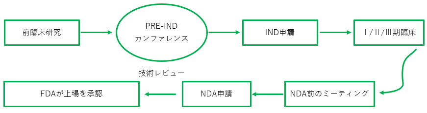 米国INDおよびNDA.png