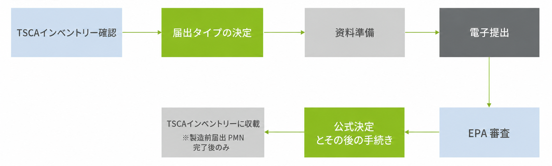 articles/米国tscaにおける新規化学物質の届出手順-1786597778.png 米国TSCAにおける新規化学物質の届出手順.png