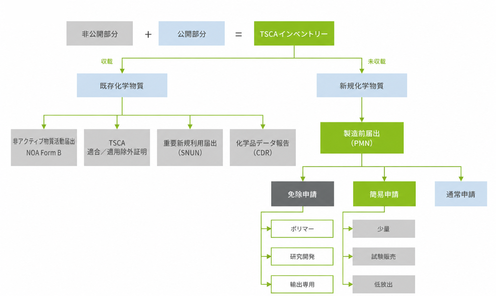 articles/米国tsca規制義務既存化学物質新規化学物質.png 米国TSCA規制義務:既存化学物質、新規化学物質.png