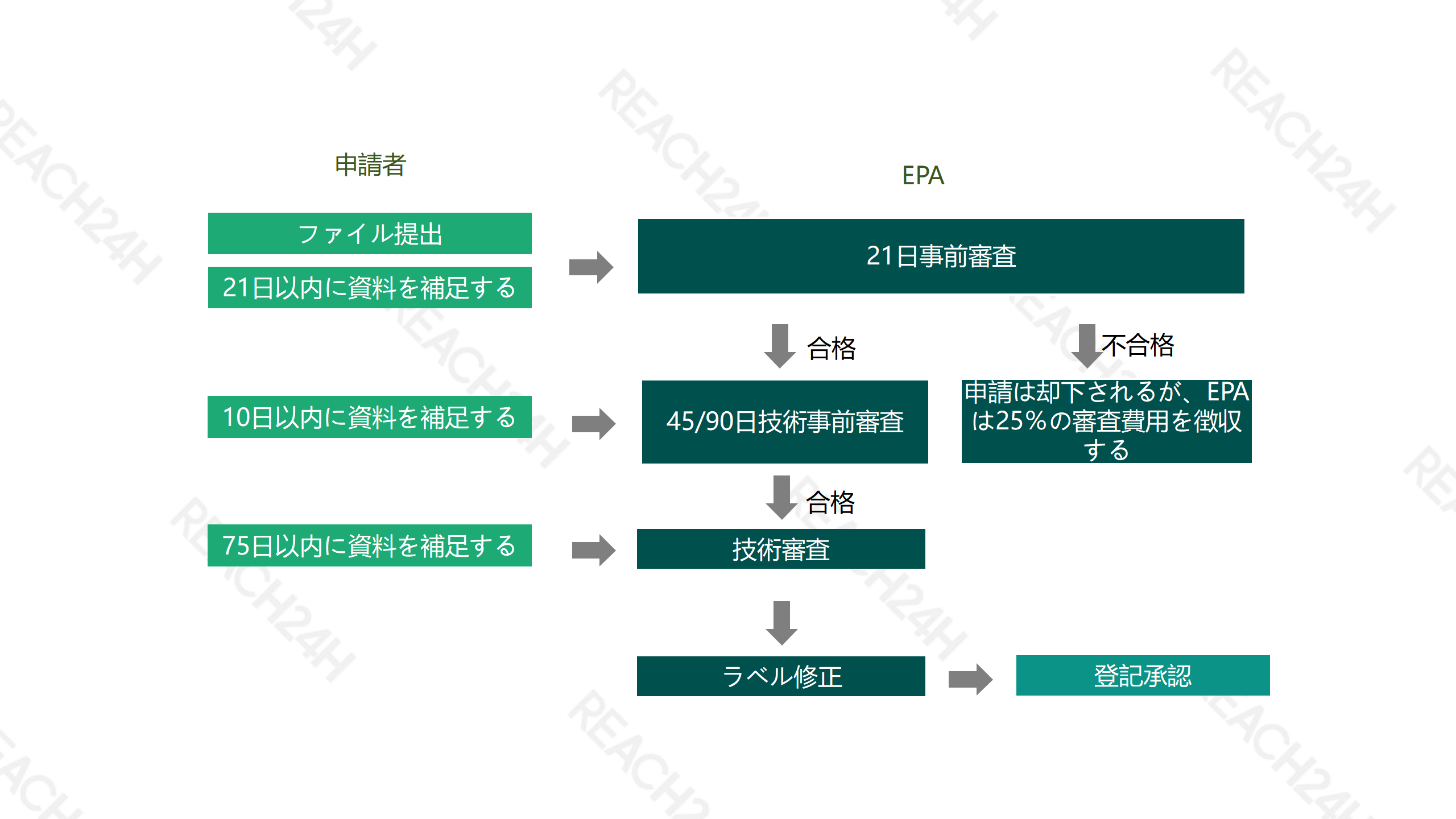 美国-欧盟农药登记流程图-更新-自动保存-10.png