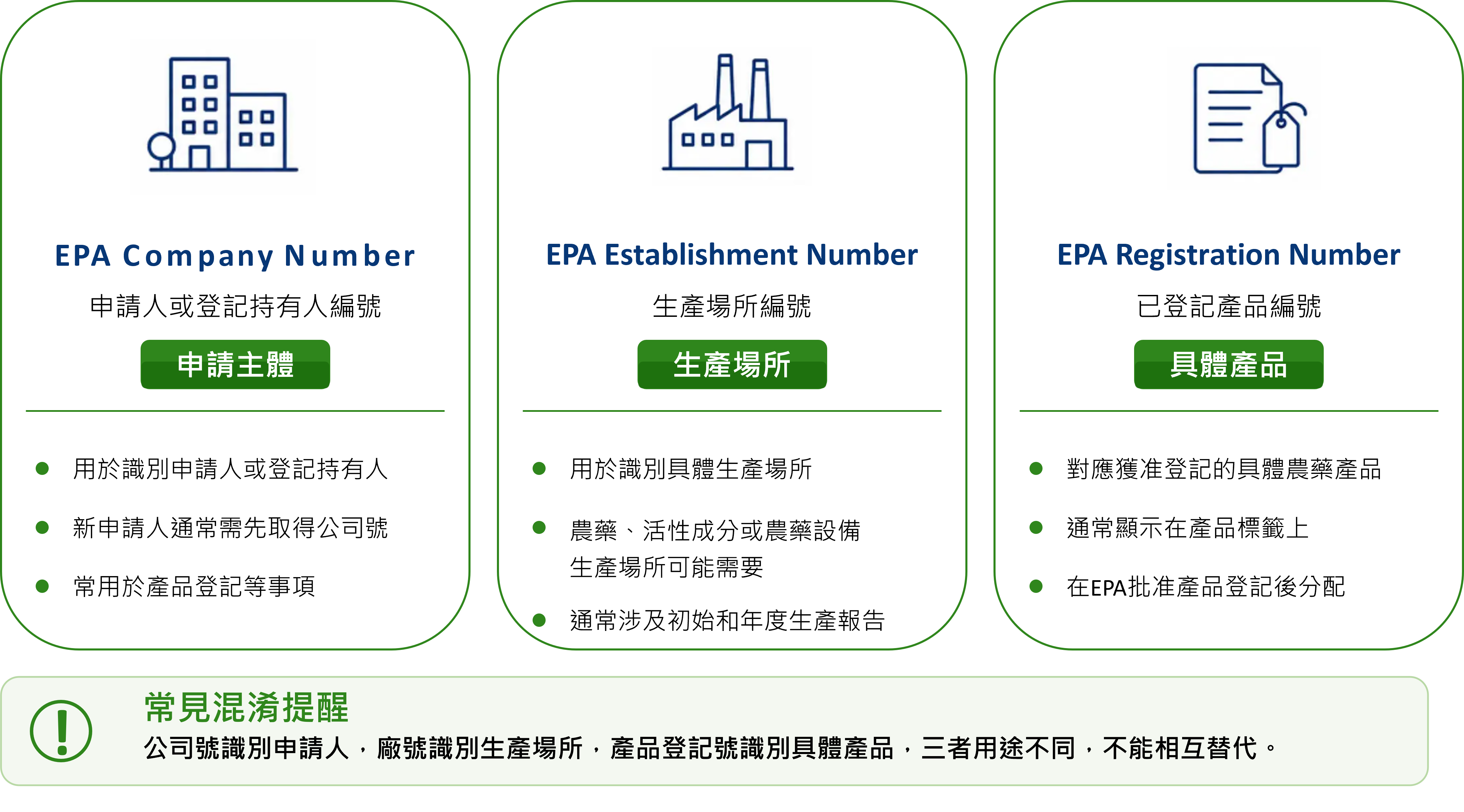 美國EPA三類編號關係圖.png