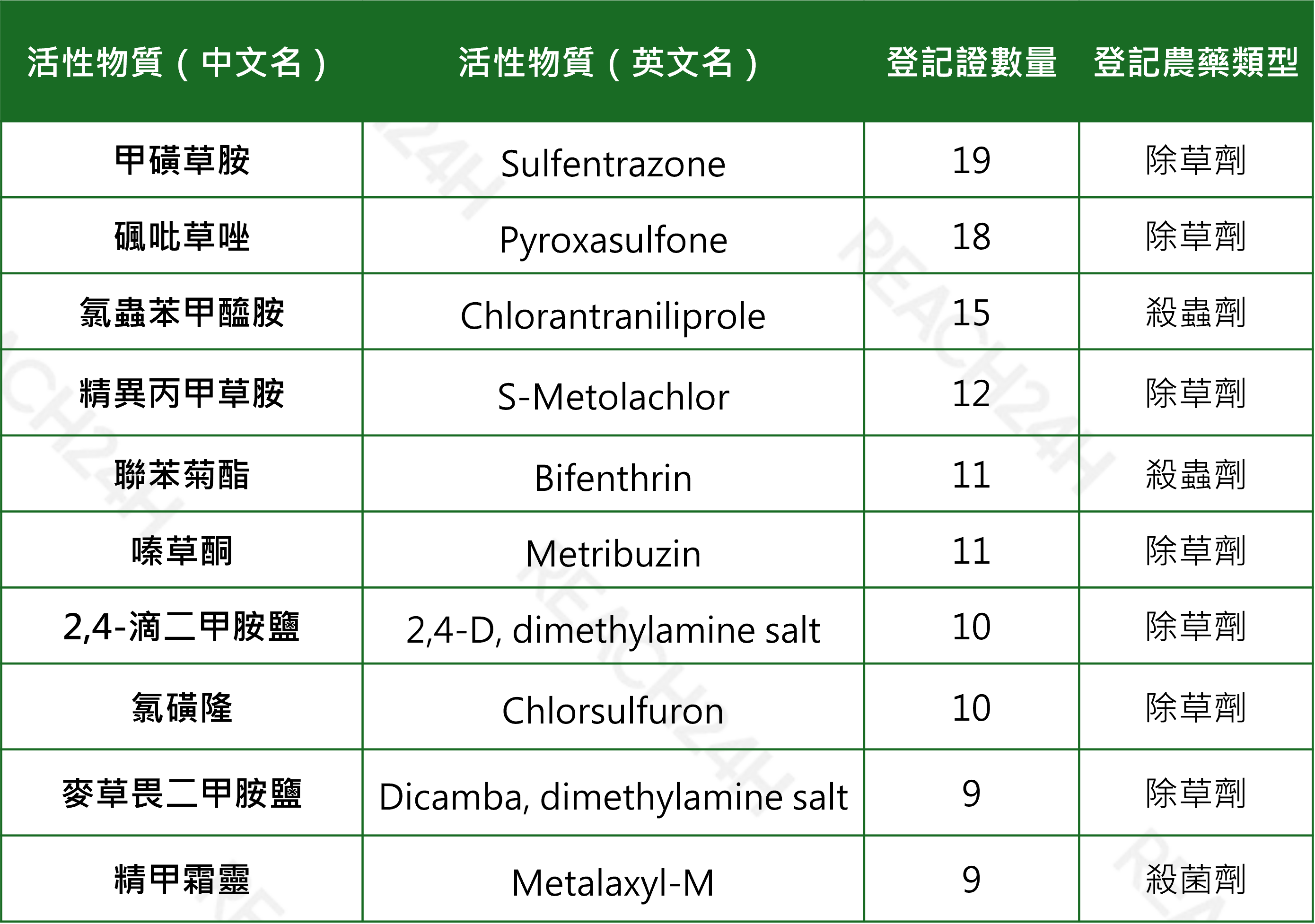 articles/美國epa登記活性物質top10.png 美國EPA登記活性物質TOP10.png