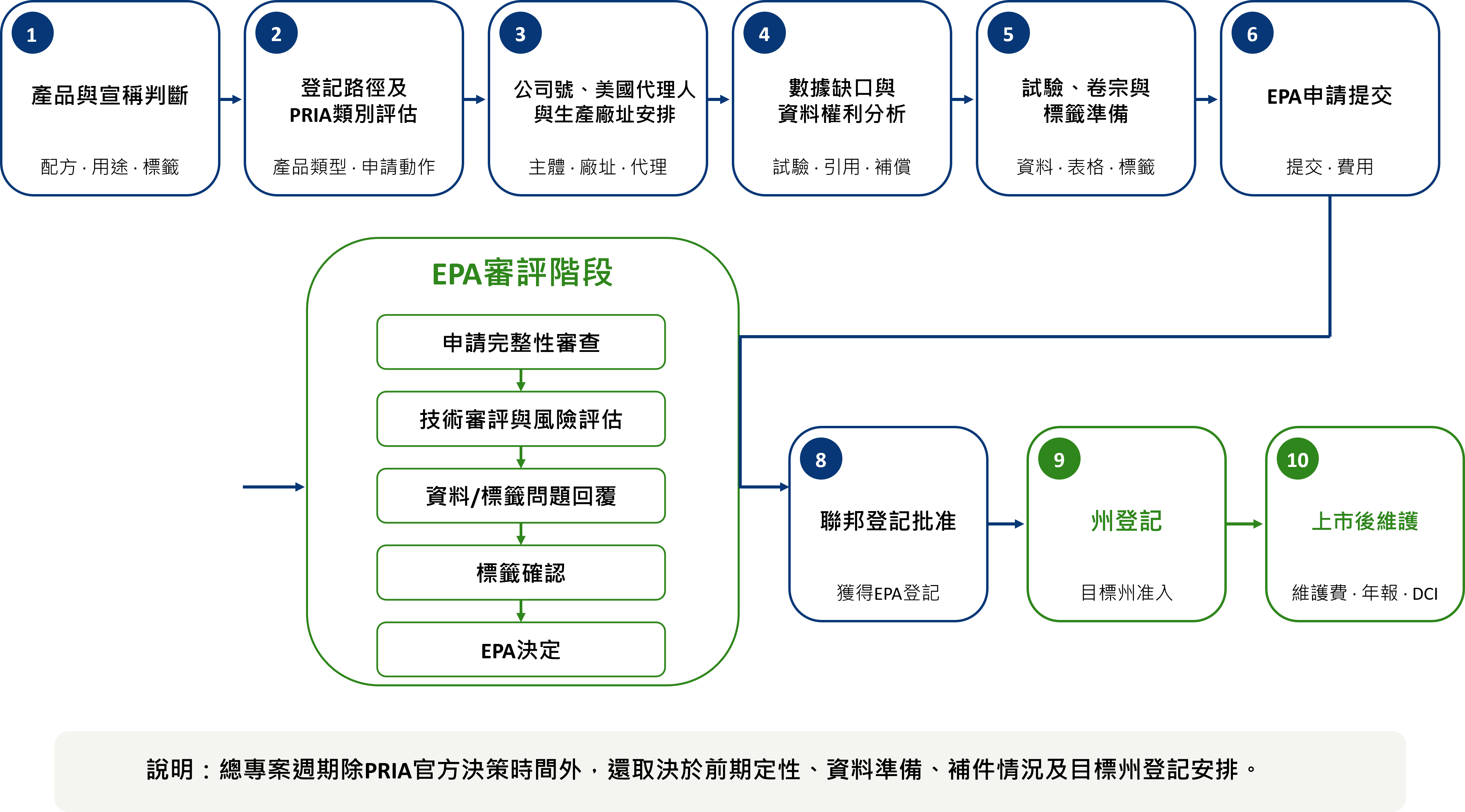 美國EPA農藥市場准入全流程圖.png