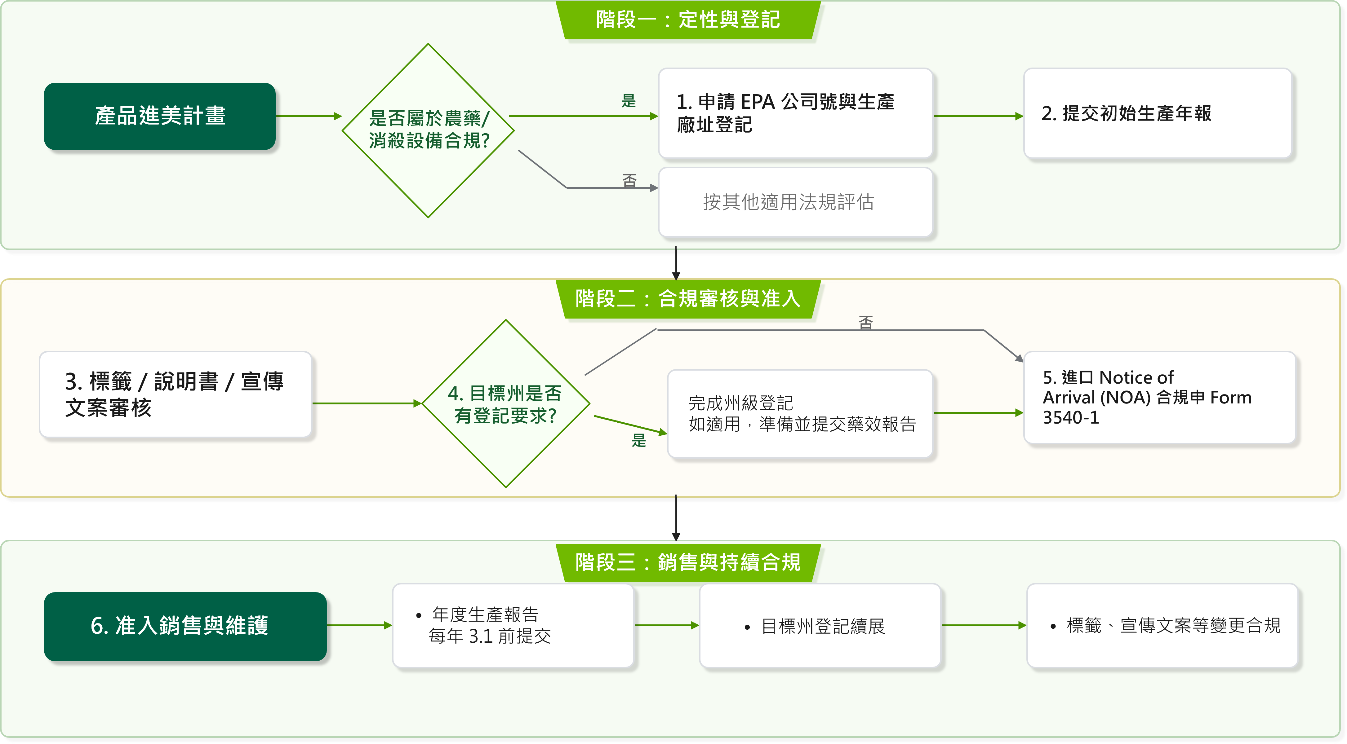 美國EPA農藥消殺設備合規流程.png