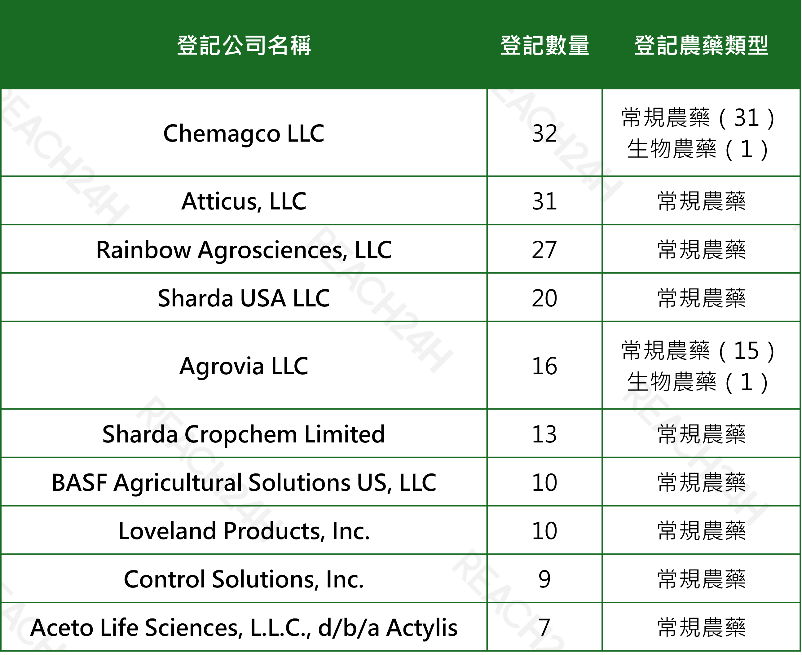 articles/美國epa農藥登記布局.png 美國EPA農藥登記布局.png