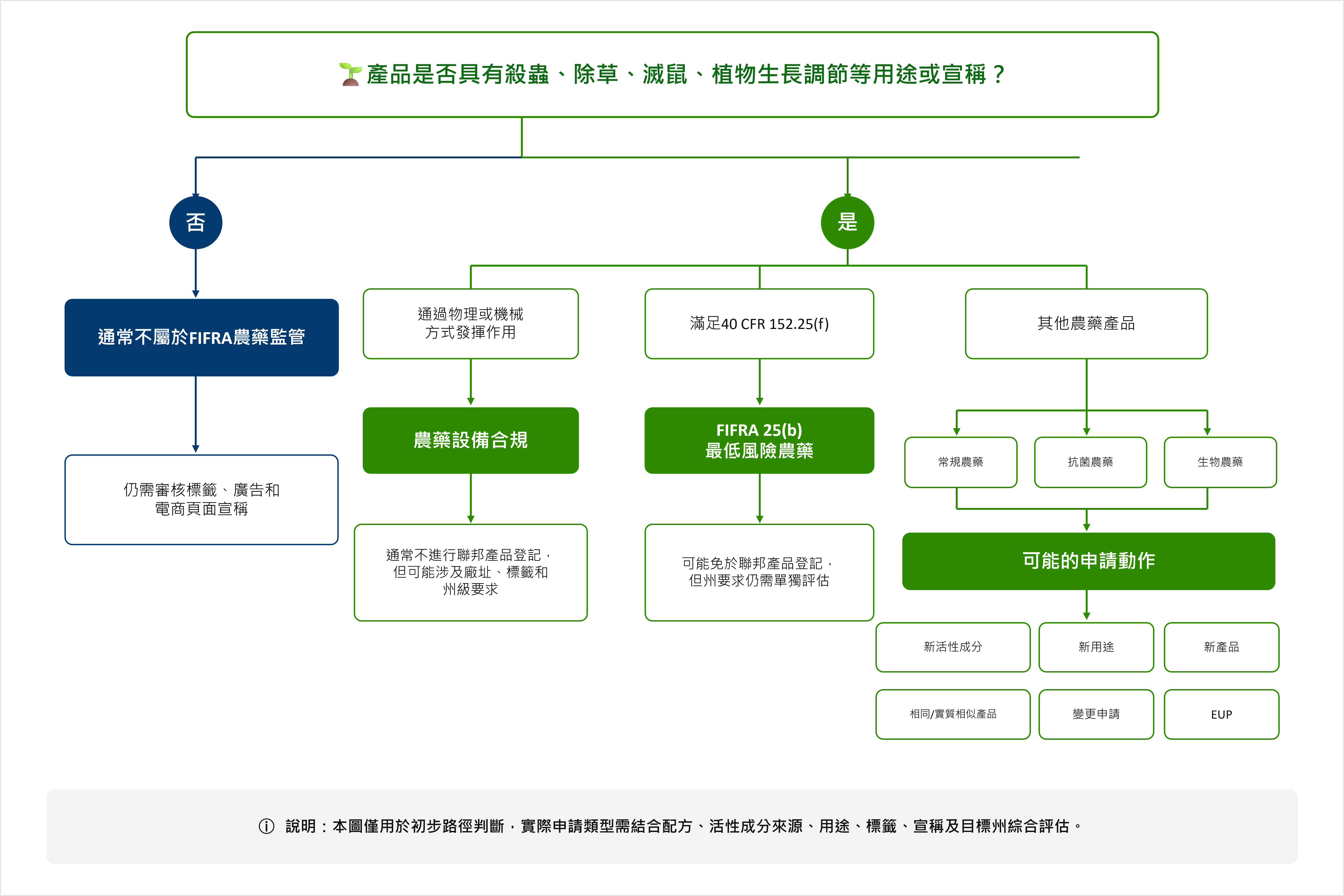 美國EPA農藥監管分類與登記路徑判斷圖.png