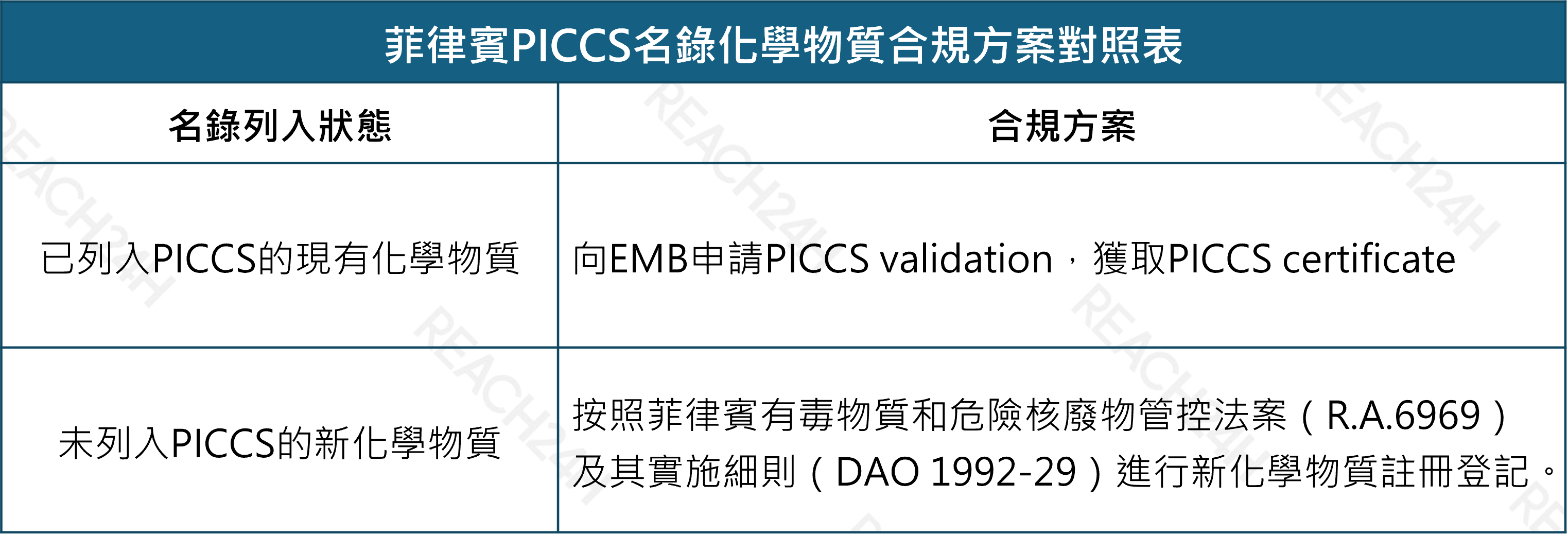 articles/菲律賓piccs名錄化學物質合規方案對照表.png 菲律賓PICCS名錄化學物質合規方案對照表.png