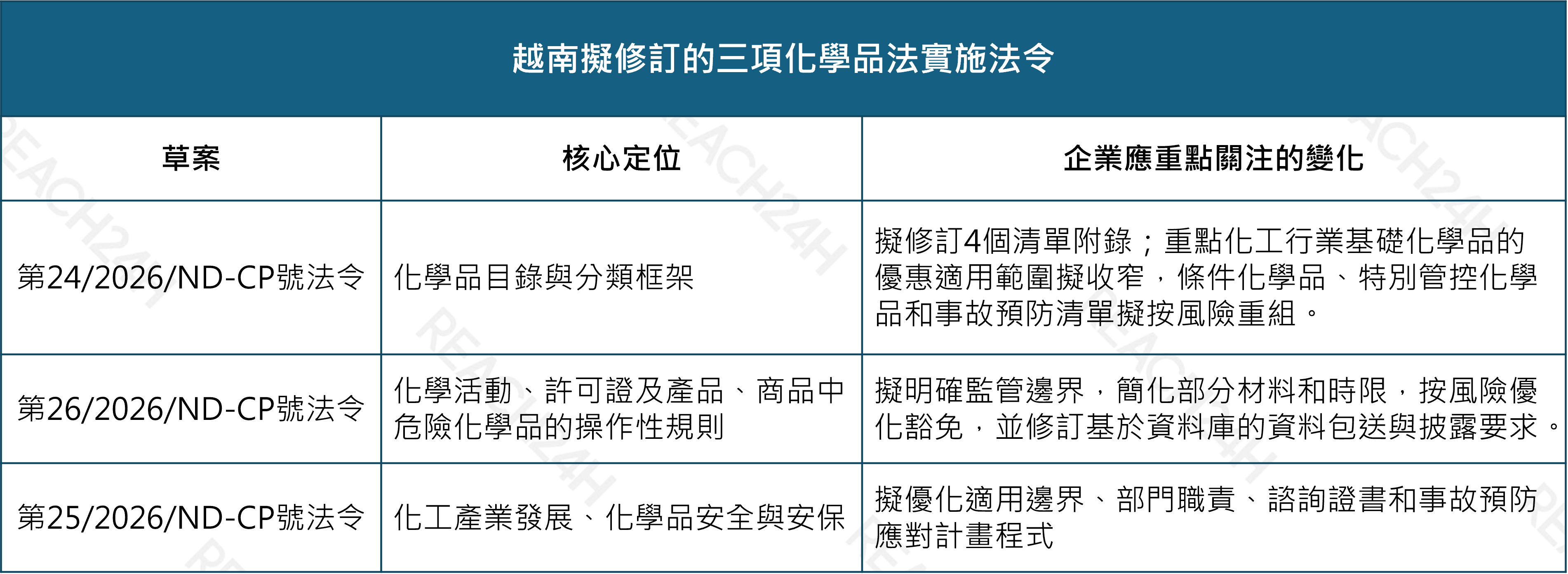articles/越南擬修訂的三項化學品法實施法令.png 越南擬修訂的三項化學品法實施法令.png