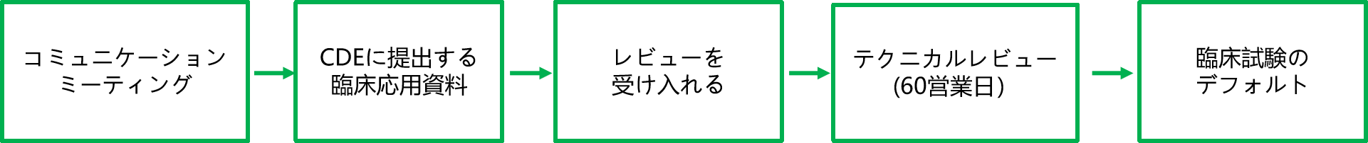 革新的医薬品の臨床試験登録プロセス