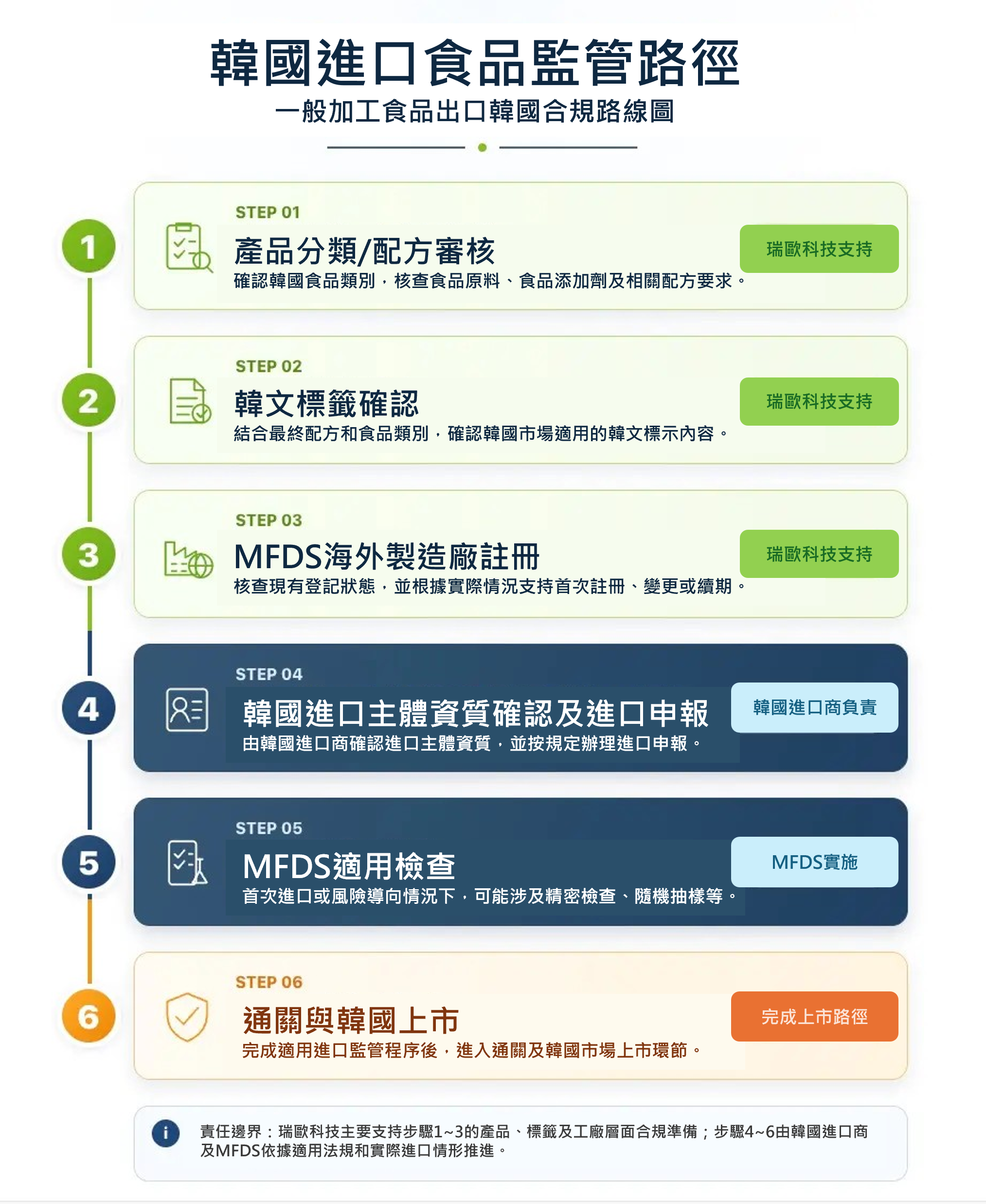 articles/韓國進口食品監管路徑.png 韓國進口食品監管路徑.png