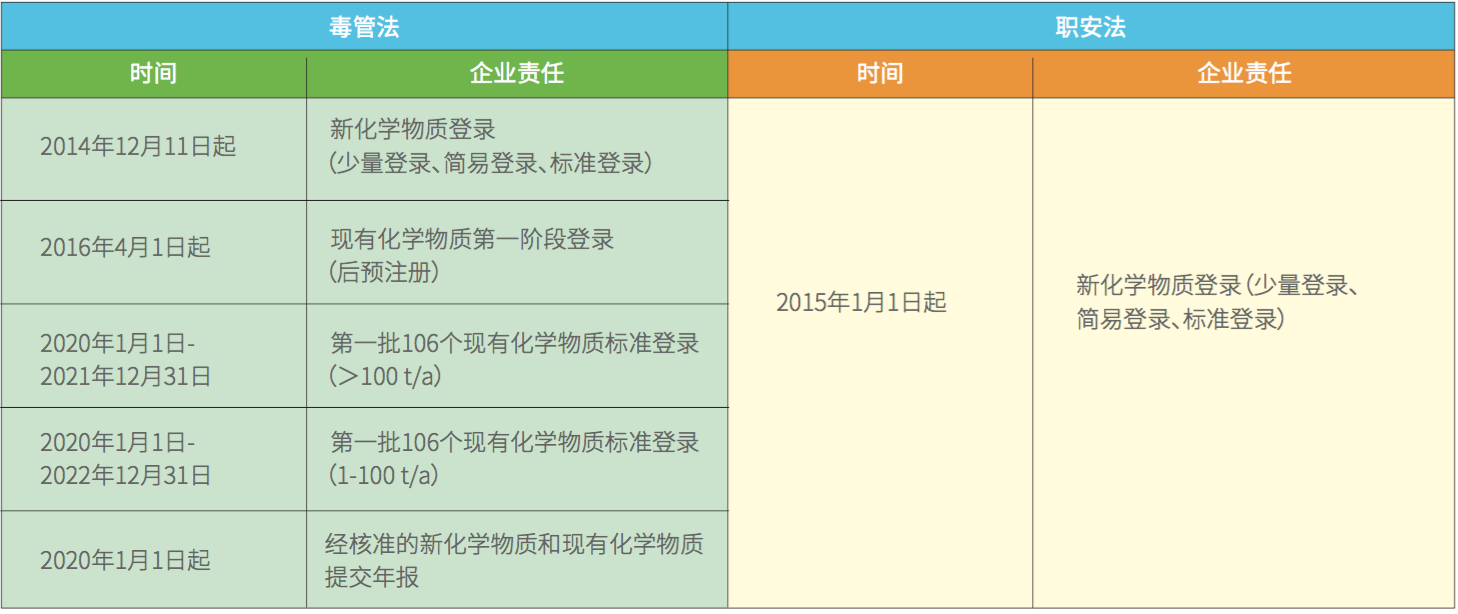 台湾地区毒管法和职安法应对策略