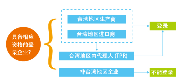 台灣地區化學品登錄服務(TCCSCA/OSHA)
