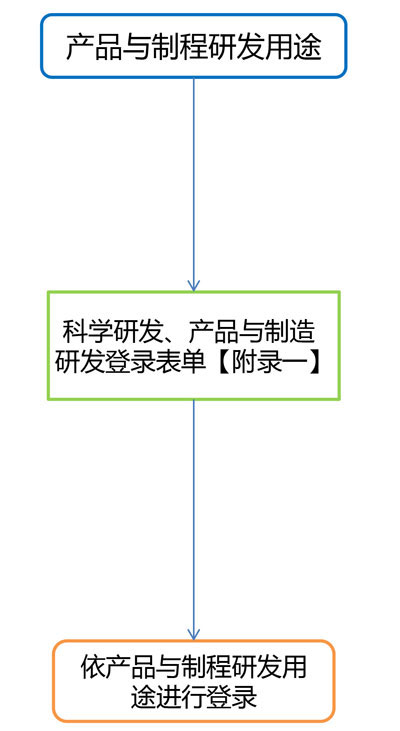 台湾环保署公布科研类化学品登录类型指南文件