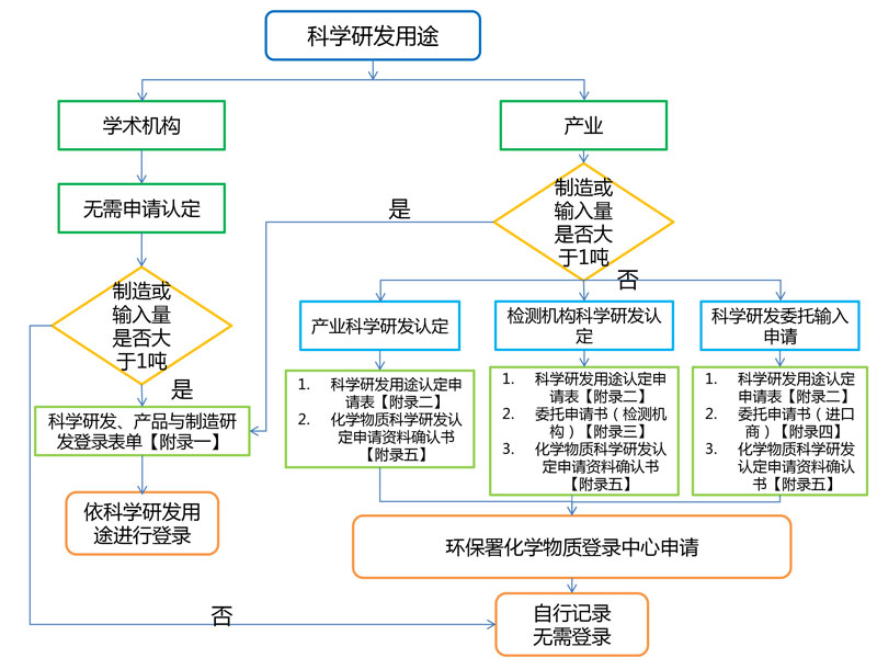 台湾环保署公布科研类化学品登录类型指南文件
