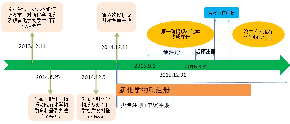 台湾化学物质登录办法12月11日正式实施