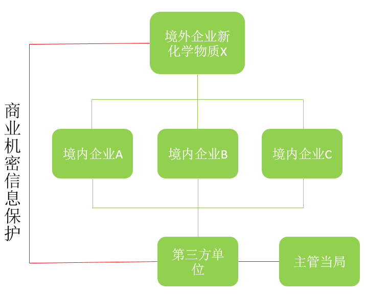 台湾毒管法和职安法下的商业信息保密解读