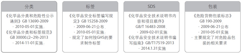 中国现行GHS相关的具体国标