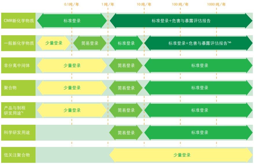 台湾毒管法及职安法下新化学物质登录类型