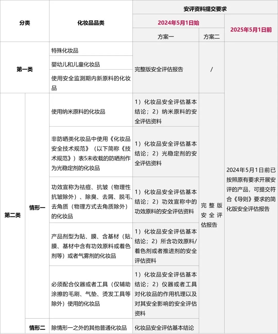 化妆品安全评估资料分类管理