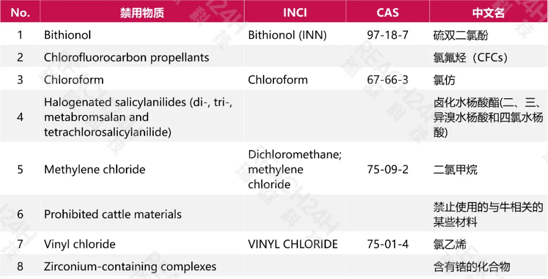 美国联邦法规禁限用原料