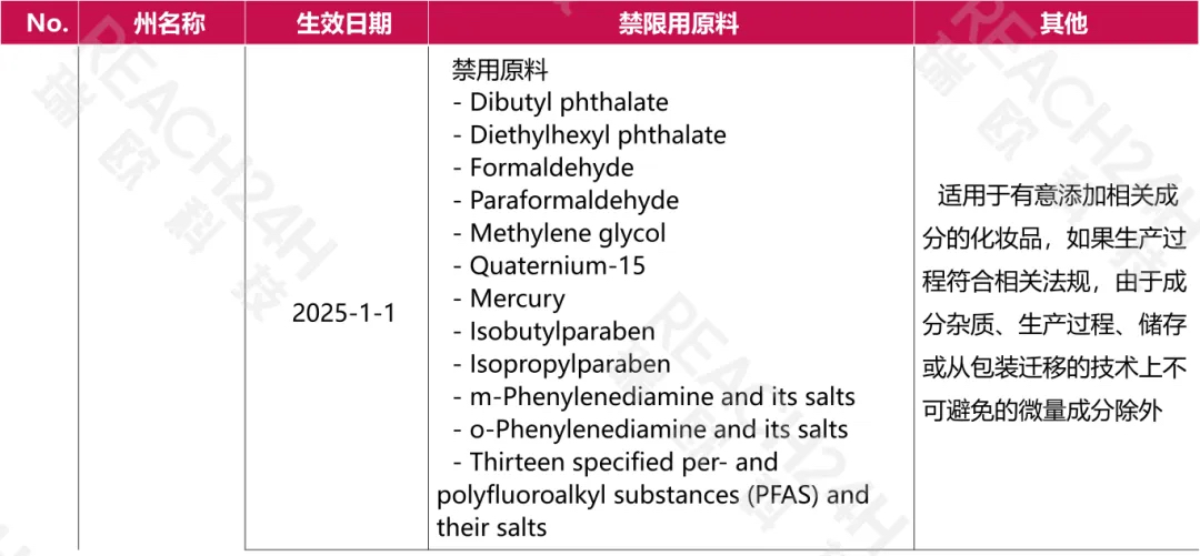 美国州法规禁限用原料