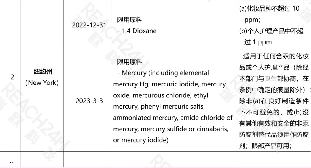 美国州法规禁限用原料