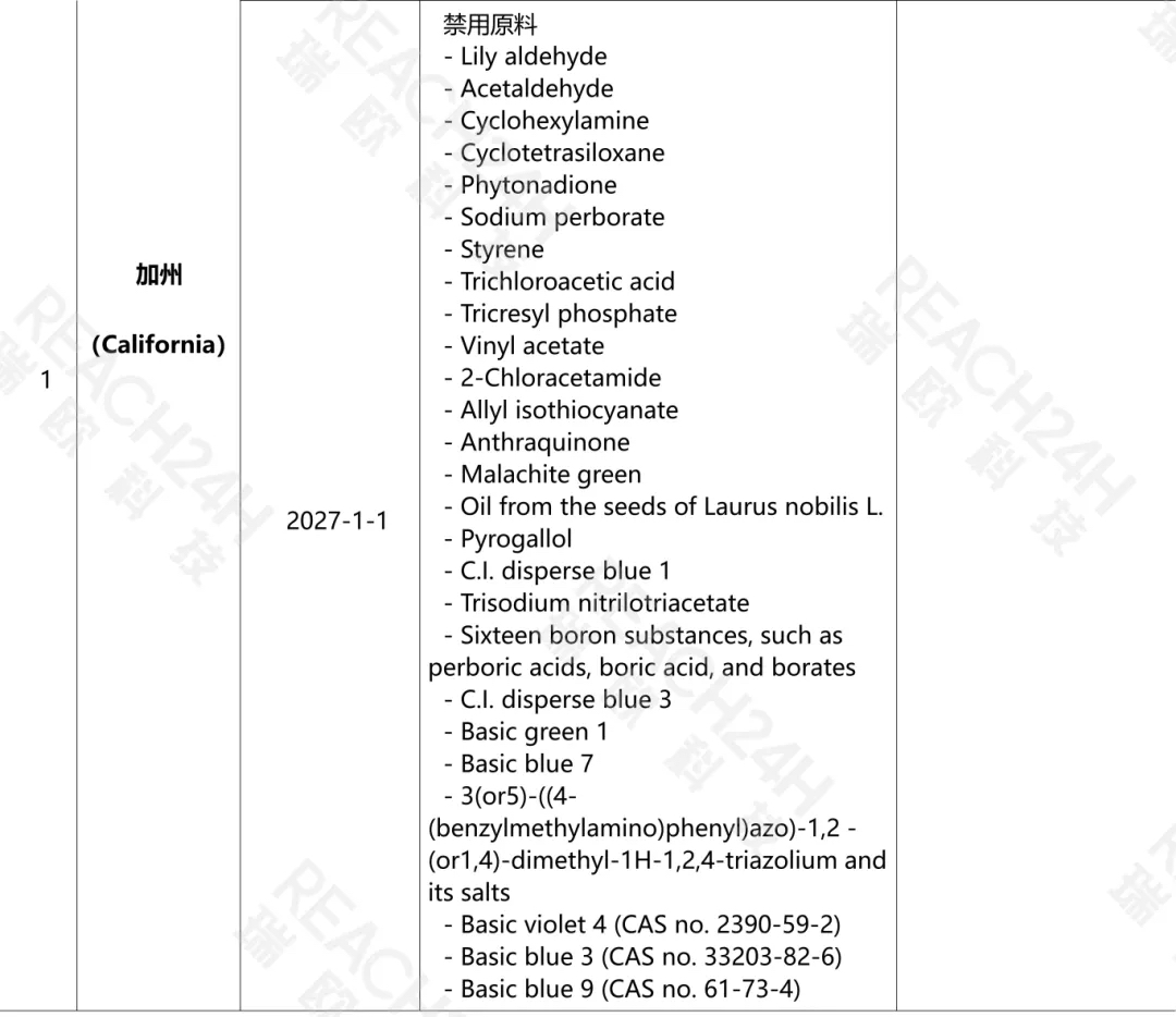 美国州法规禁限用原料