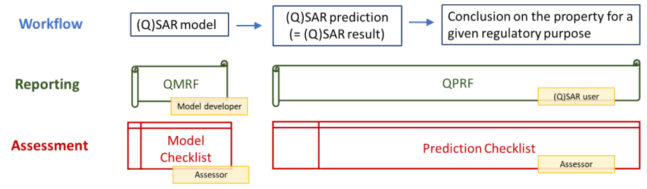 基于单个预测的(Q)SAR评估框架 (QAF) 结果