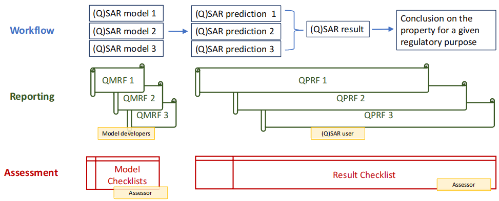 基于多个预测的(Q)SAR评估框架 (QAF) 结果