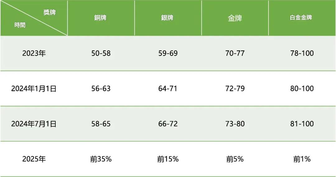 EcoVadis 評級趨勢
