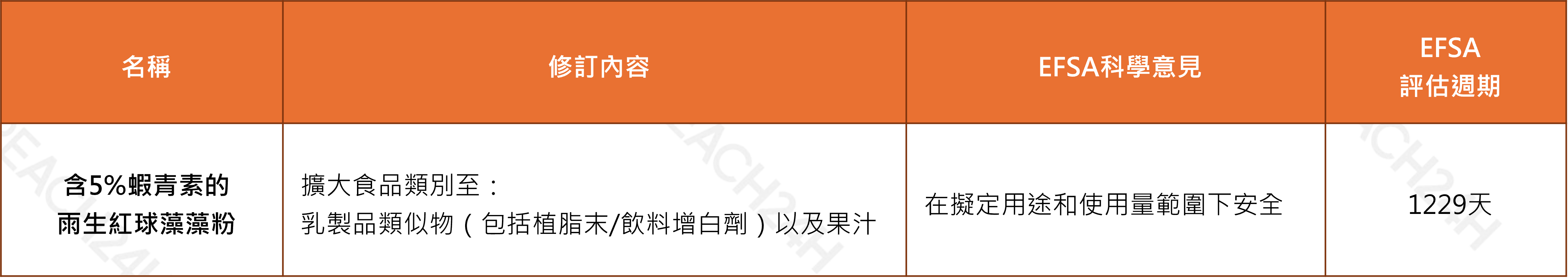 EFSA對已批准的新型食品進行修訂的科學意見.png