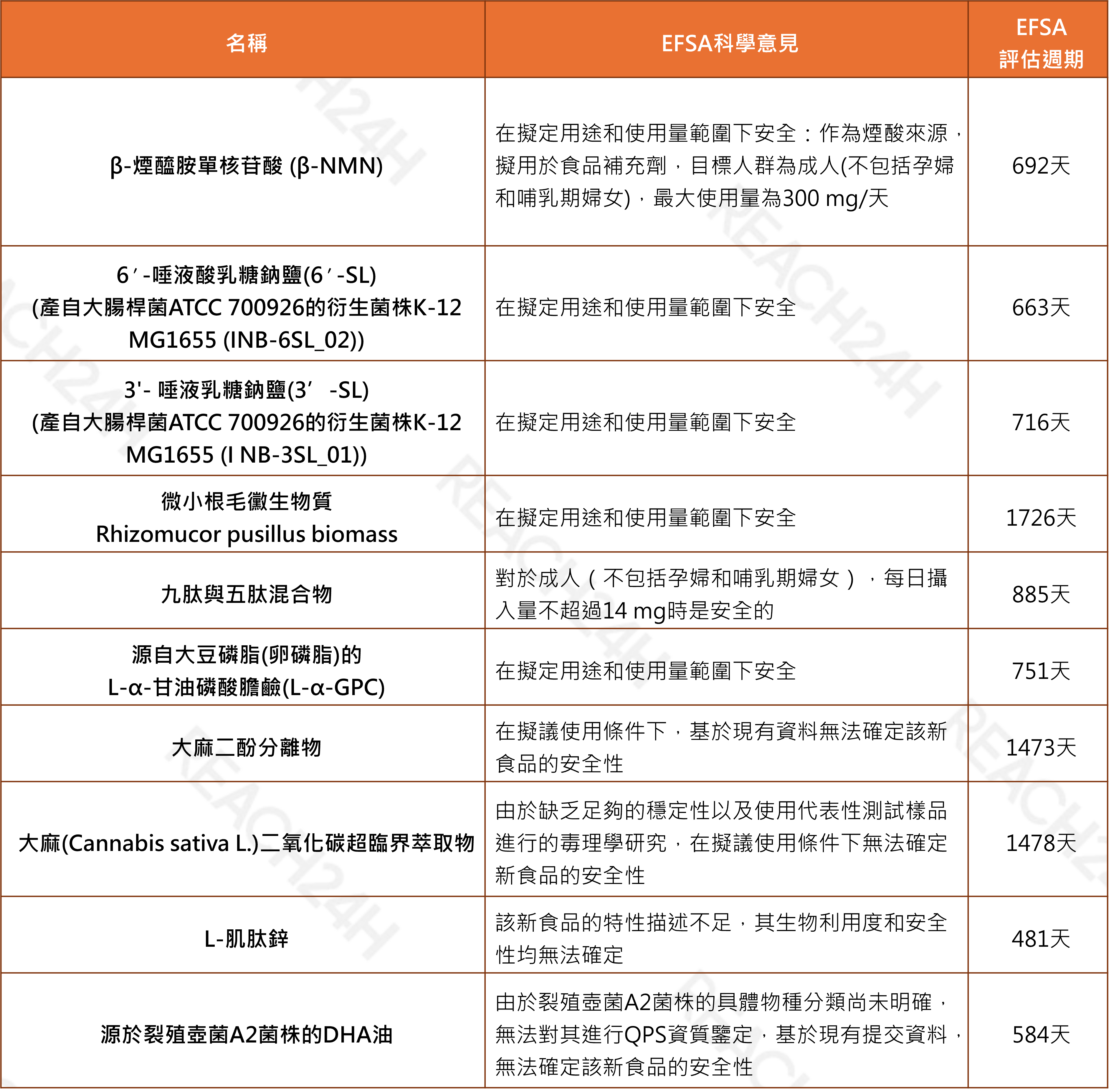 EFSA對新型食品的評估情況.png