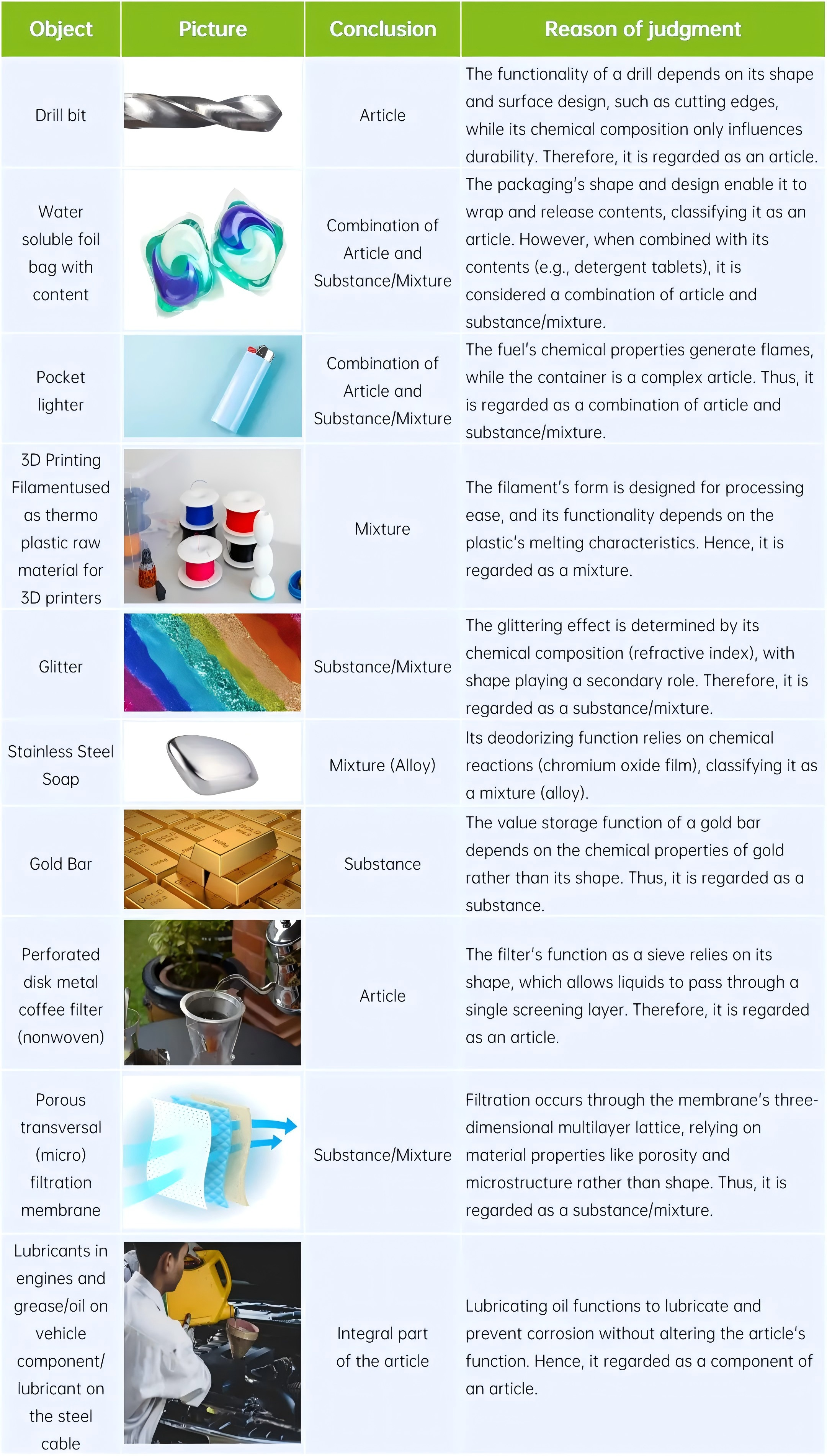 Typical cases of articles and substances or mixtures under EU REACH - example 1