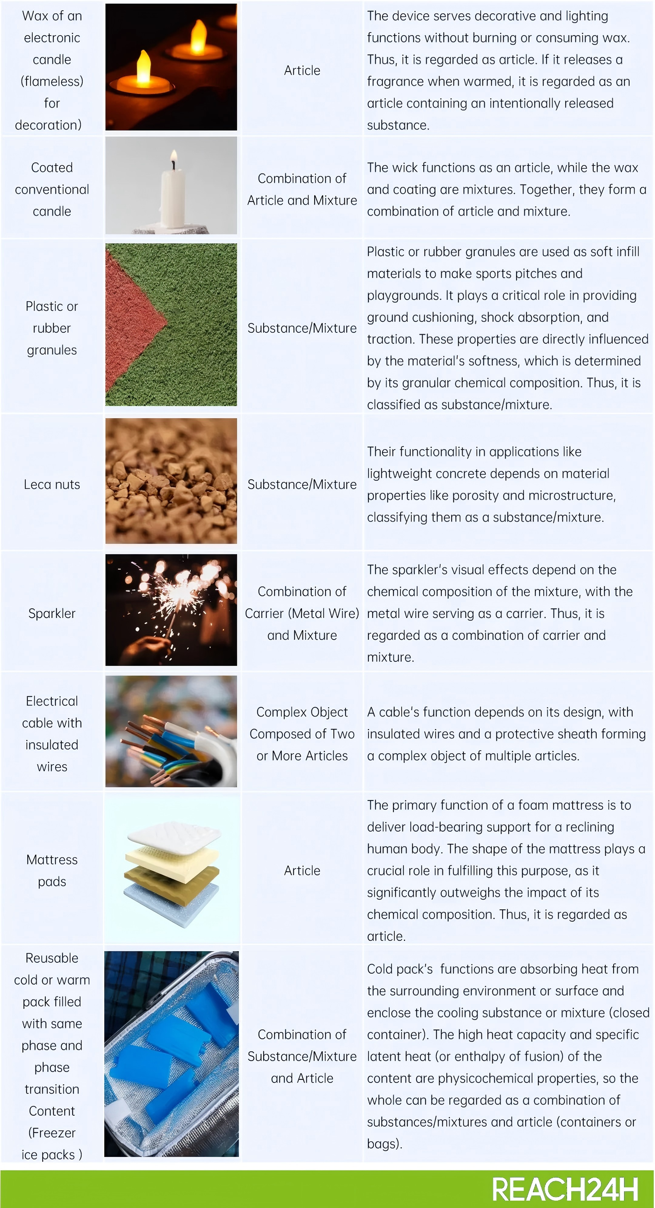 Typical cases of articles and substances or mixtures under EU REACH - example 2